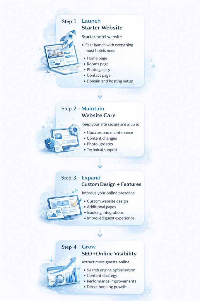 Website Growth Journey Graphic